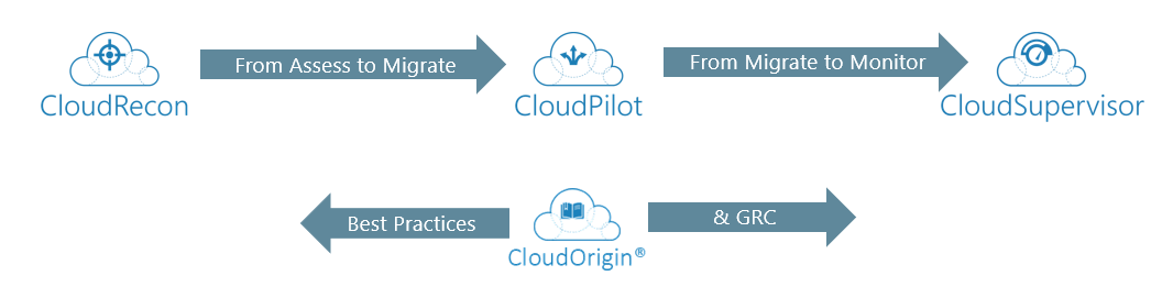 Phases of Cloud Migration Best Practices