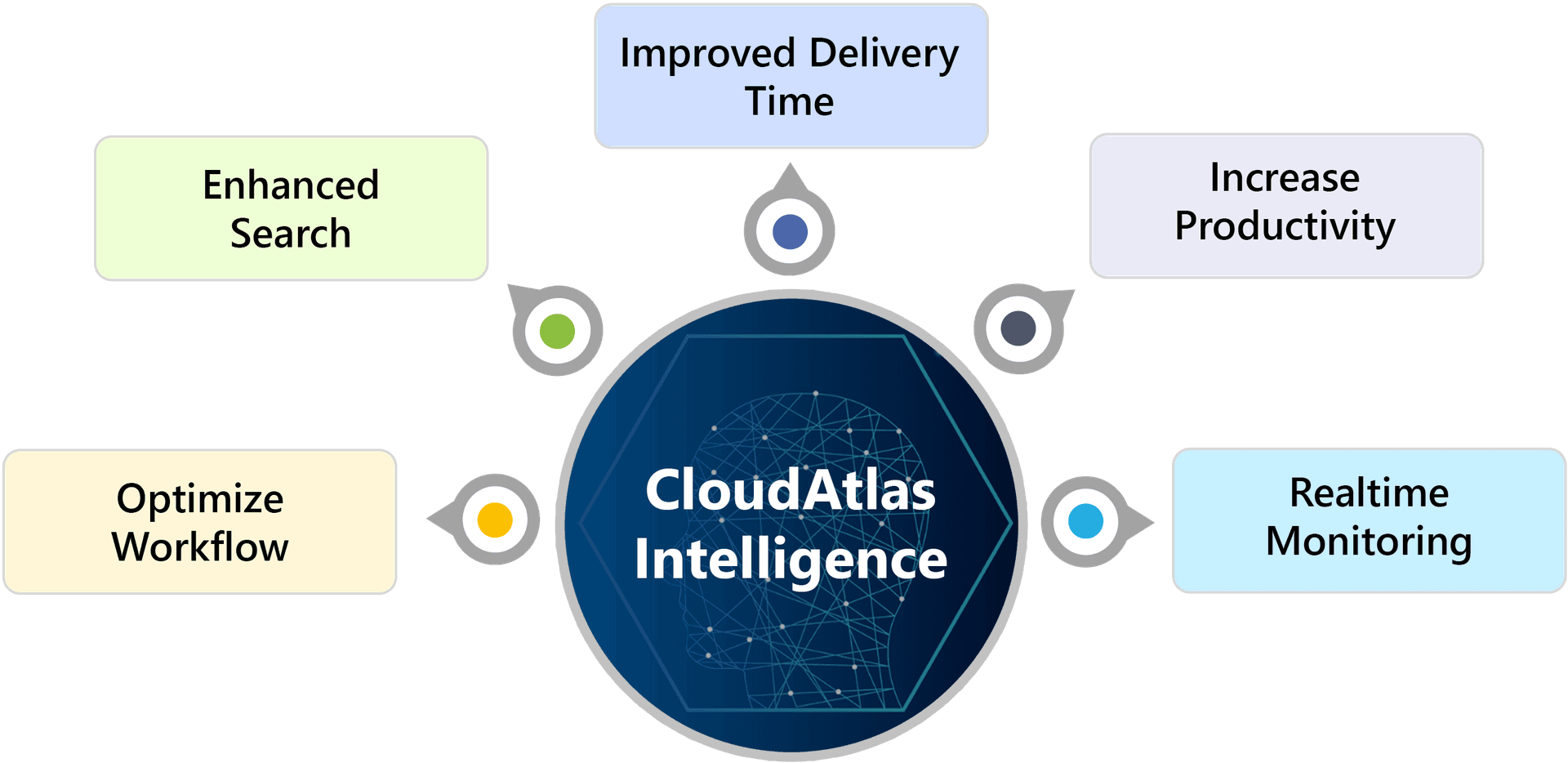 Mejore las operaciones en tiempo real con CloudAtlas Intelligence