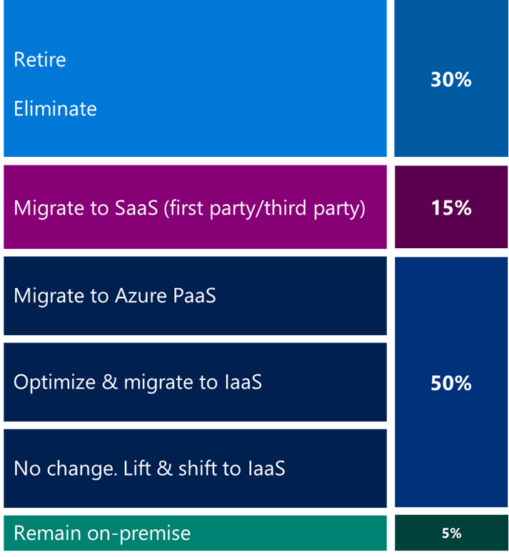 Cloud Readiness Assessment