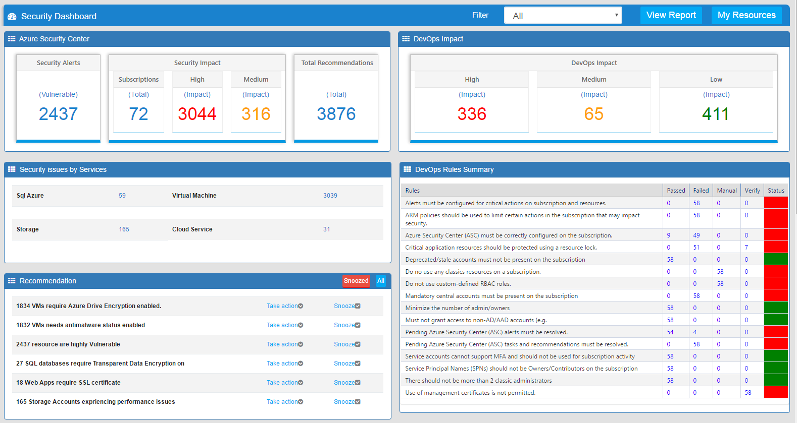 CloudSupervisor Security Dashboard