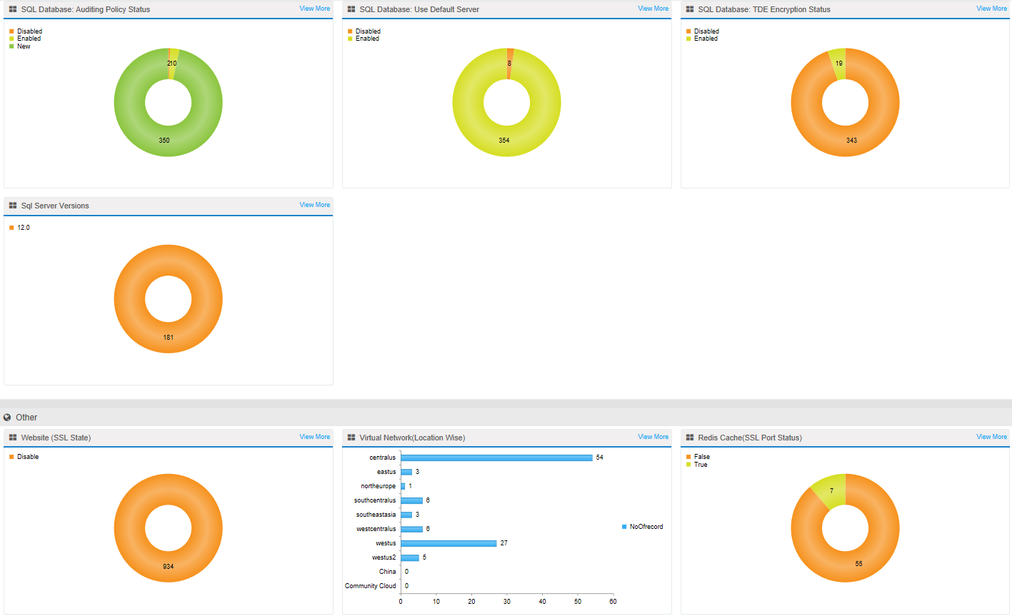 Management Dashboards