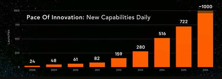 pace of cloud innovation